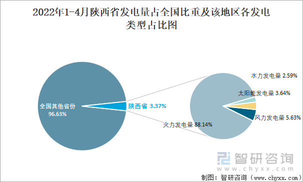 2022年1-4月陕西省发电量占全国比重及该地区各发电类型占比图