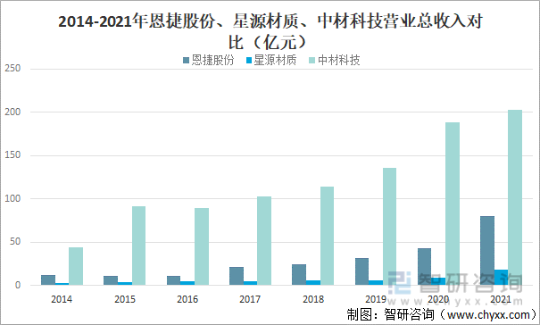 2014-2021年恩捷股份、星源材质、中材科技营业总收入对比（亿元）