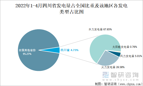 2022年1-4月四川省发电量占全国比重及该地区各发电类型占比图