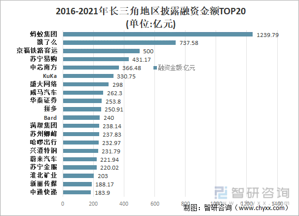 2016-2021年长三角地区披露融资金额TOP20(单位:亿元)