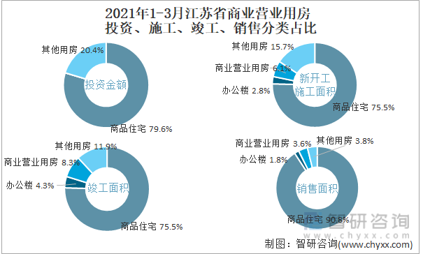 2022年1-3月江苏省商业营业用房投资、施工、竣工、销售分类占比