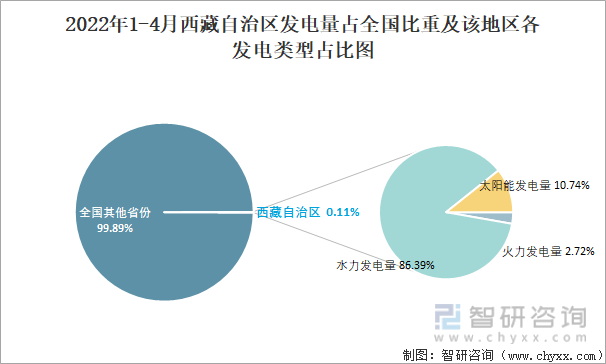 2022年1-4月西藏自治区发电量占全国比重及该地区各发电类型占比图