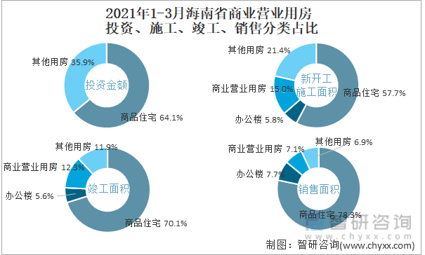 2022年1-3月海南省商业营业用房投资、施工、竣工、销售分类占比