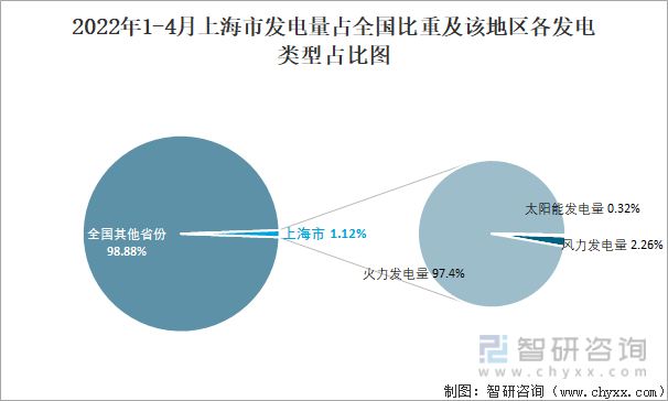 2022年1-4月上海市发电量占全国比重及该地区各发电类型占比图