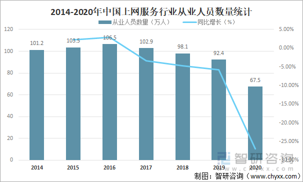 2014-2020年中国上网服务行业从业人员数量统计