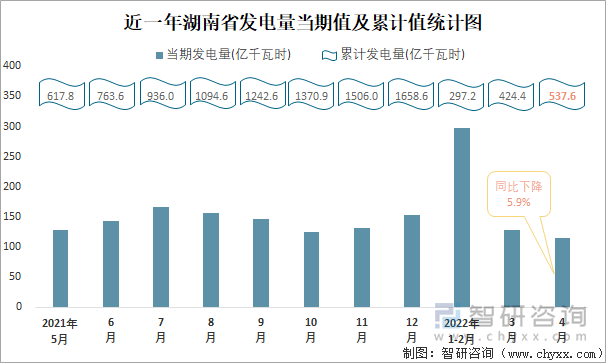 近一年湖南省发电量当期值及累计值统计图