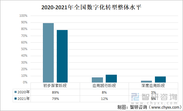2020-2021年全国数字化转型整体水平