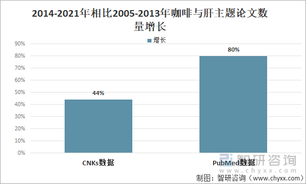 2014-2021年相比2005-2013年咖啡与肝主题论文数量增长