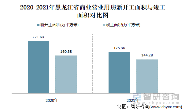 2021-2022年黑龙江省商业营业用房新开工面积与竣工面积对比图