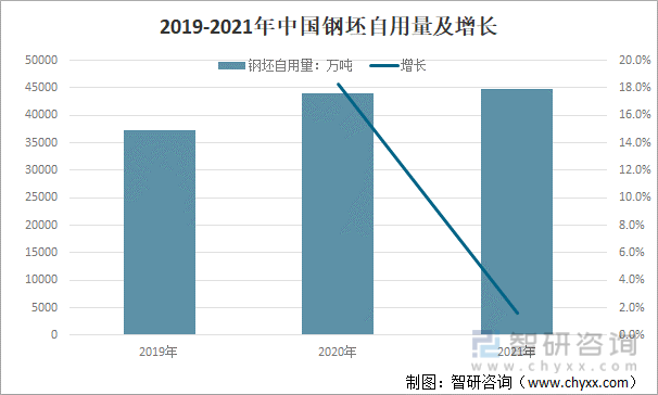 2019-2021年中国钢坯自用量及增长