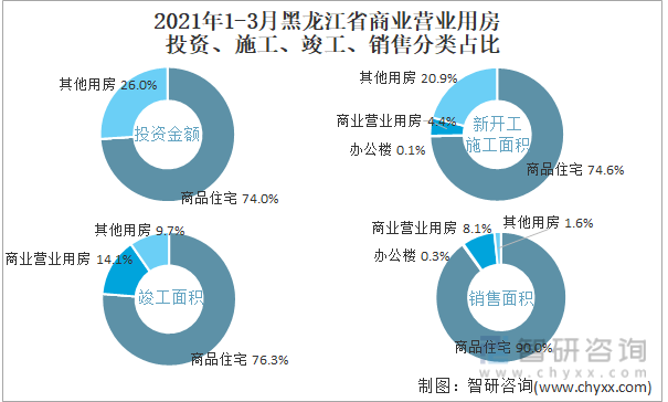 2022年1-3月黑龙江省商业营业用房投资、施工、竣工、销售分类占比