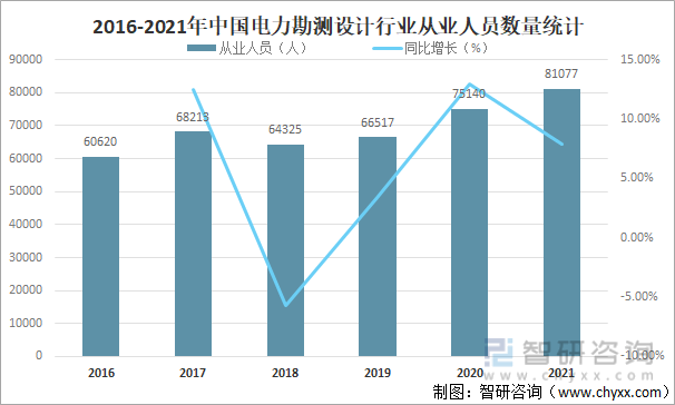 2016-2021年中国电力勘测设计行业从业人员数量统计