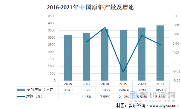 2016-2021年中国原铝产量及增速