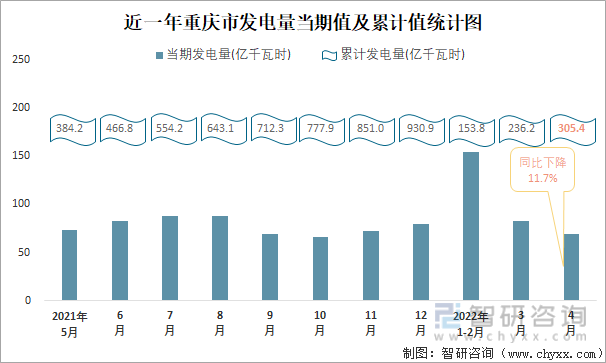 近一年重庆市发电量当期值及累计值统计图