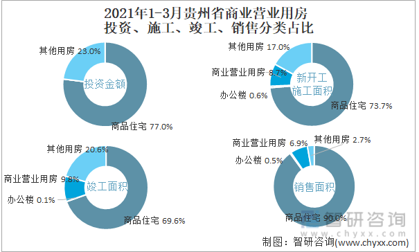 2022年1-3月贵州省商业营业用房投资、施工、竣工、销售分类占比