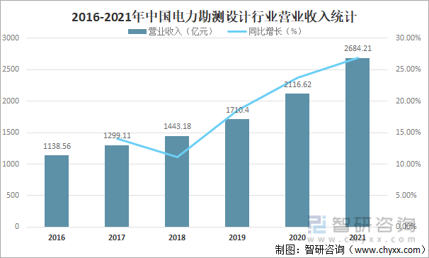 2016-2021年中国电力勘测设计行业营业收入统计