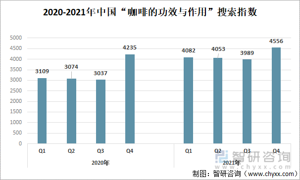 2020-2021年中国“咖啡的功效与作用”搜索指数