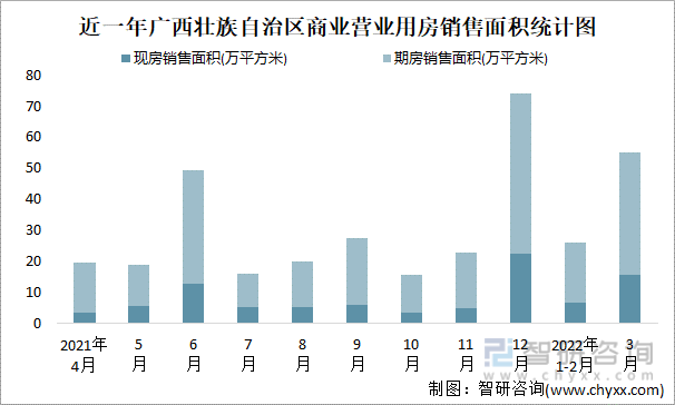 近一年广西壮族自治区商业营业用房销售面积统计图