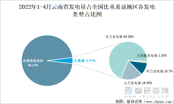 2022年1-4月云南省发电量占全国比重及该地区各发电类型占比图