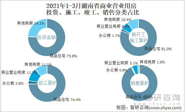 2022年1-3月湖南省商业营业用房投资、施工、竣工、销售分类占比