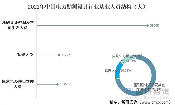2021年中国电力勘测设计行业从业人员结构（人）