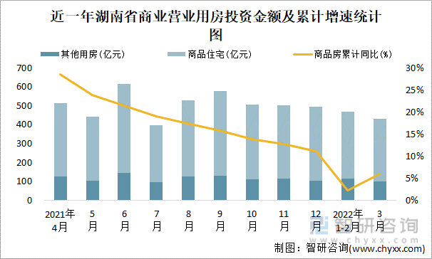 近一年湖南省商业营业用房投资金额及累计增速统计图