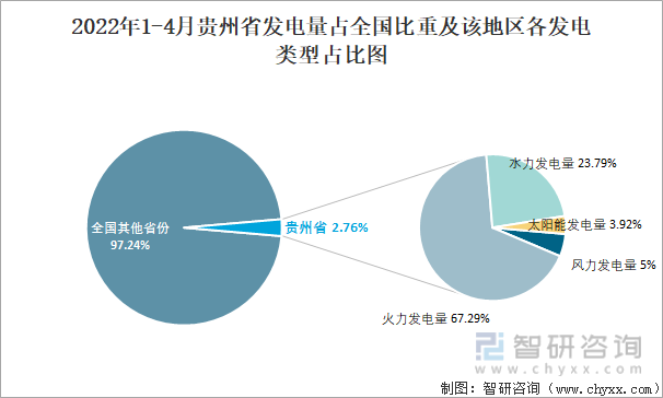 2022年1-4月贵州省发电量占全国比重及该地区各发电类型占比图