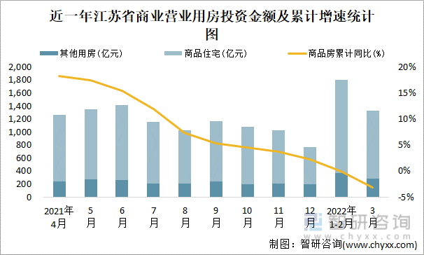 近一年江苏省商业营业用房投资金额及累计增速统计图