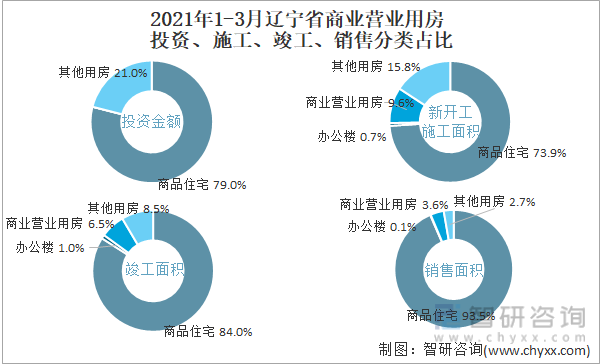 2022年1-3月辽宁省商业营业用房投资、施工、竣工、销售分类占比