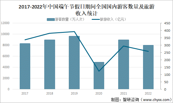 2017-2022年中国端午节假日期间全国国内游客数量及旅游收入统计