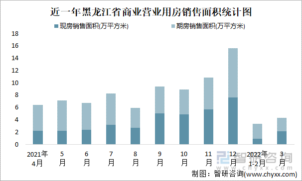 近一年黑龙江省商业营业用房销售面积统计图