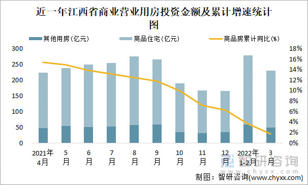 近一年江西省商业营业用房投资金额及累计增速统计图