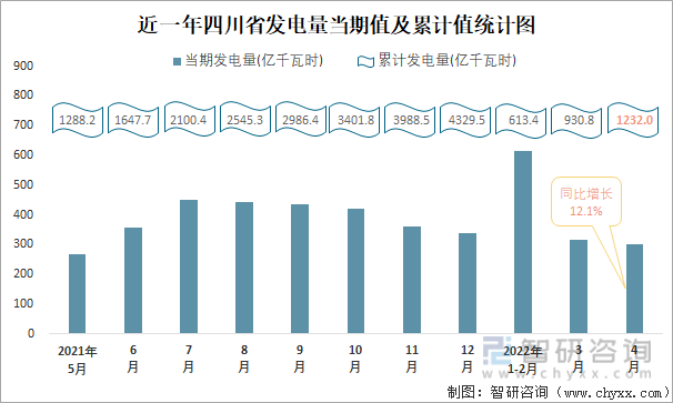 近一年四川省发电量当期值及累计值统计图