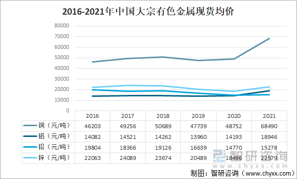 2016-2021年中国大宗有色金属现货均价