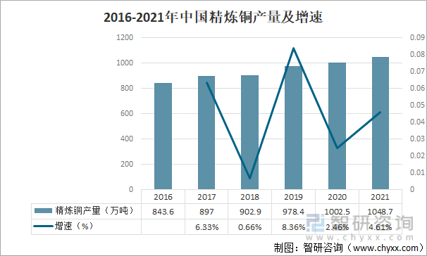 2016-2021年中国精炼铜产量及增速