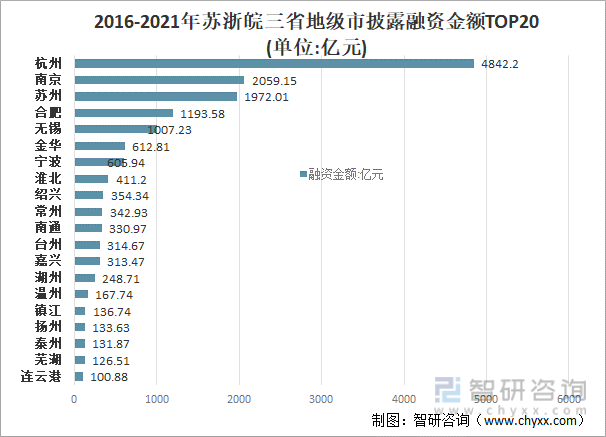 2016-2021年苏浙皖三省地级市披露融资金额TOP20(单位:亿元)
