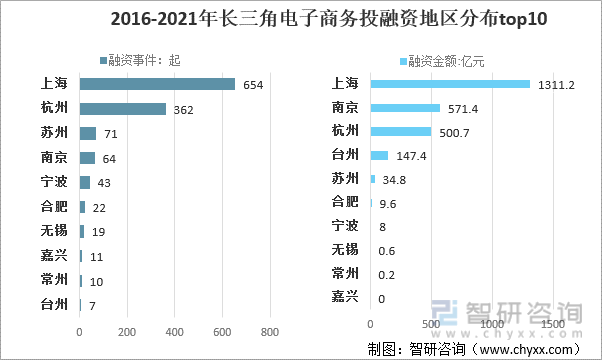 2016-2021年长三角电子商务投融资地区分布top10