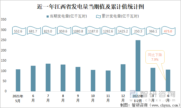 近一年江西省发电量当期值及累计值统计图