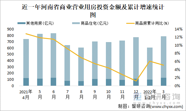近一年河南省商业营业用房投资金额及累计增速统计图