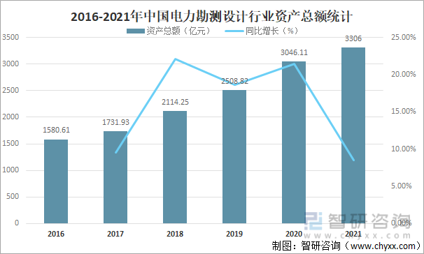 2016-2021年中国电力勘测设计行业资产总额统计