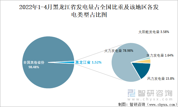 2022年1-4月黑龙江省发电量占全国比重及该地区各发电类型占比图