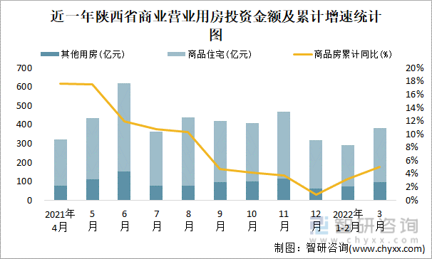 近一年陕西省商业营业用房投资金额及累计增速统计图