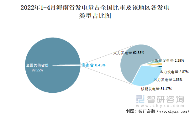 2022年1-4月海南省发电量占全国比重及该地区各发电类型占比图
