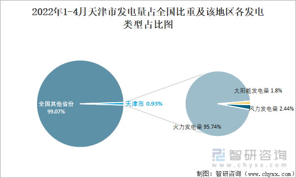 2022年1-4月天津市发电量占全国比重及该地区各发电类型占比图