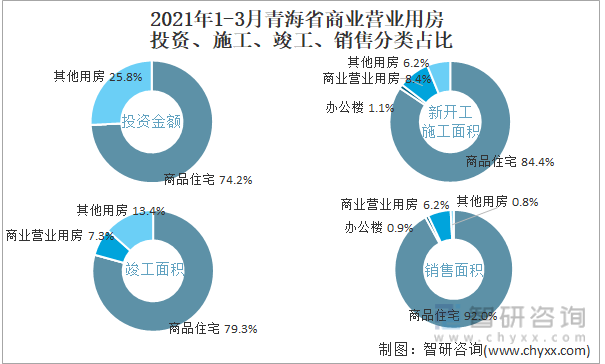 2022年1-3月青海省商业营业用房投资、施工、竣工、销售分类占比