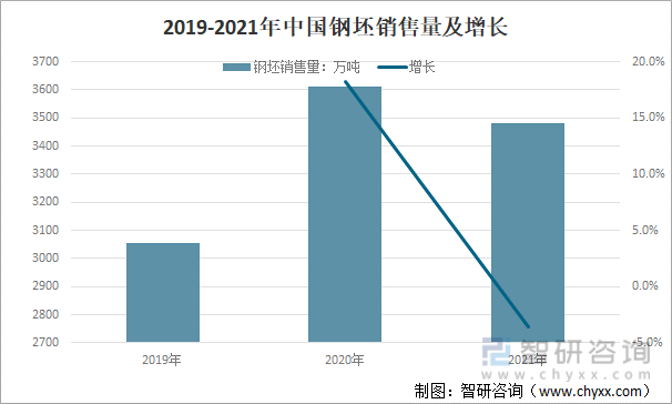2019-2021年中国钢坯销售量及增长