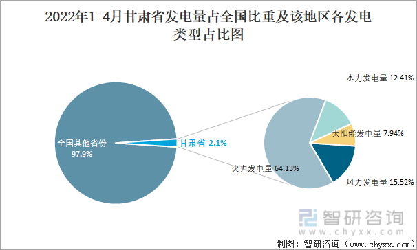 2022年1-4月甘肃省发电量占全国比重及该地区各发电类型占比图