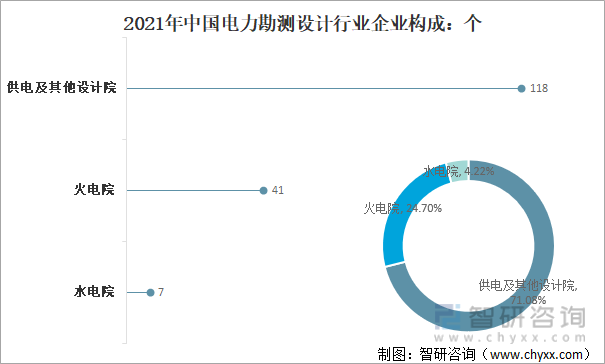 2021年中国电力勘测设计行业企业构成：个