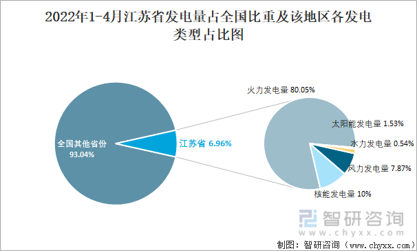 2022年1-4月江苏省发电量占全国比重及该地区各发电类型占比图