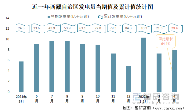 近一年西藏自治区发电量当期值及累计值统计图